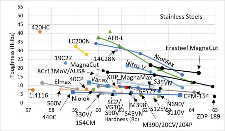 MagnaMax steel toughness compared with powder metallurgy stainless knife steels