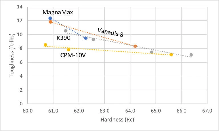 MagnaMax steel toughness compared with Vanadis 8 K390 and CPM 10V