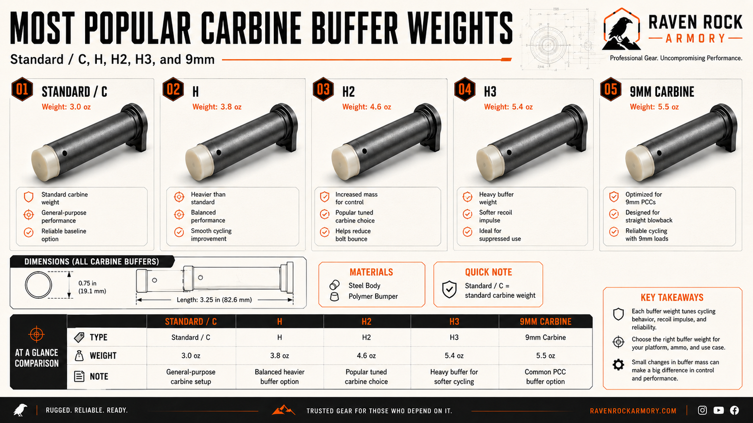 AR15 Carbine Buffer Assembly