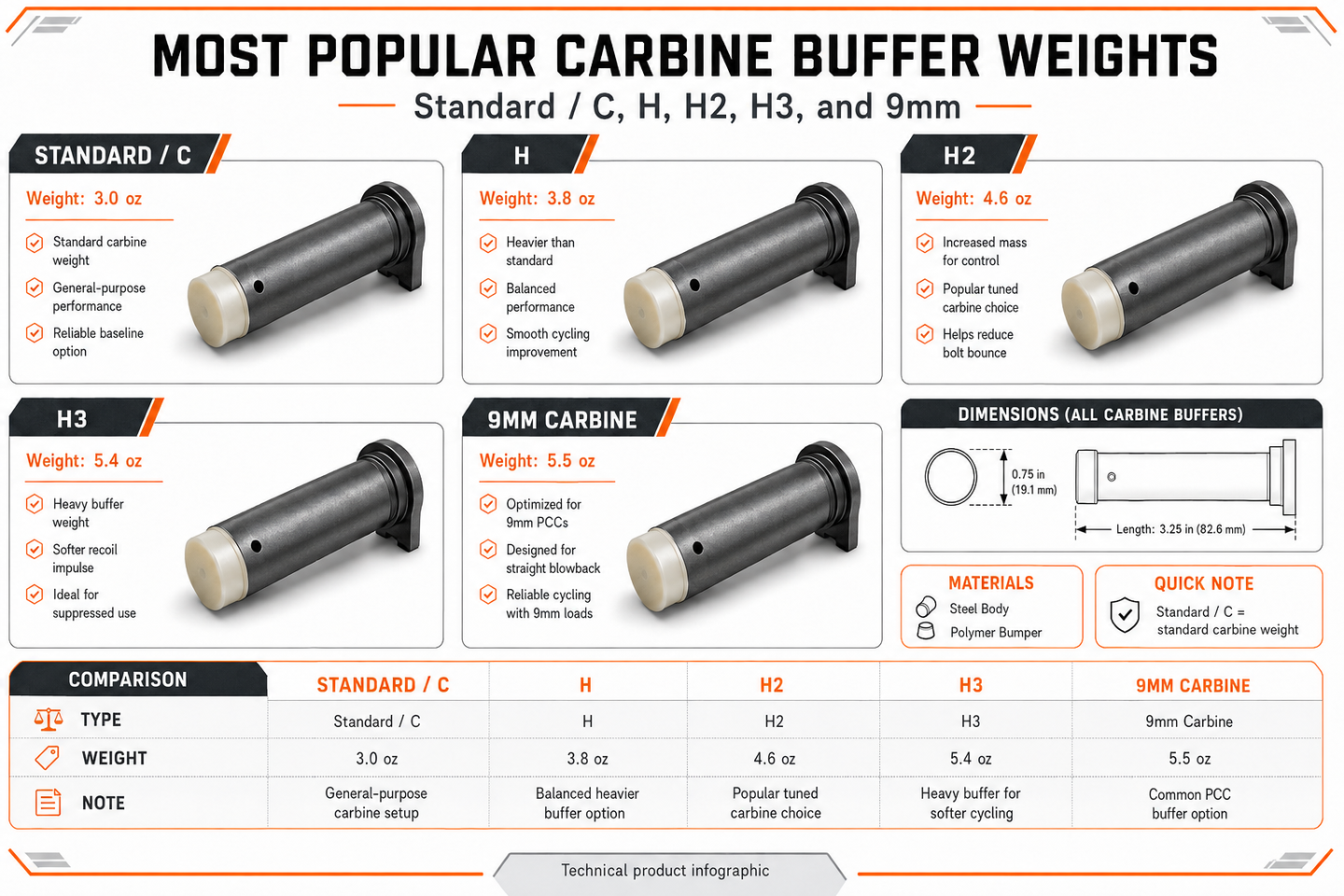 Battle Arms Development AR15 Carbine Buffer Assembly