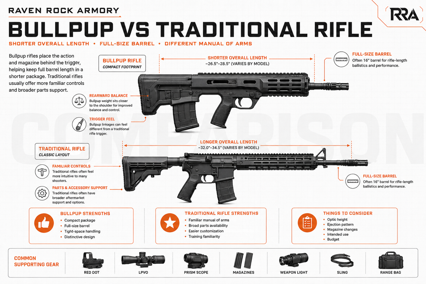 Bullpup Rifle Comparison: Compact Length, Full-Size Barrel & Tactical Design
