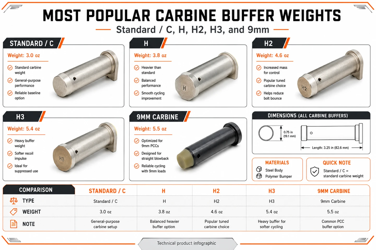Battle Arms Development AR15 Carbine Buffer Assembly