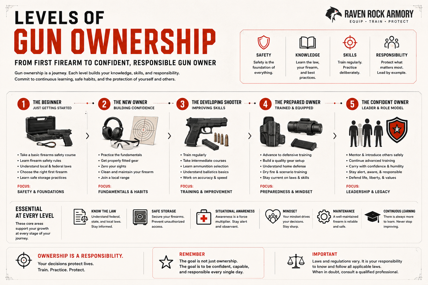 Levels of Gun Ownership: From First Firearm to Confident, Responsible Gun Owner