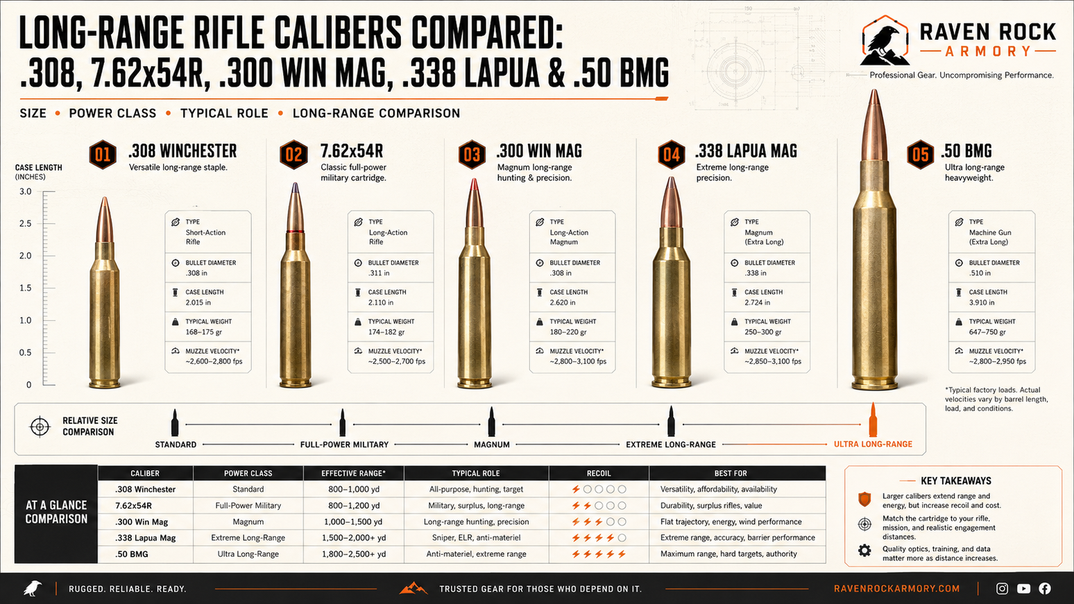 Long-Range Rifle Calibers Compared: .308, 7.62x54R, .300 Win Mag, .338 Lapua & .50 BMG