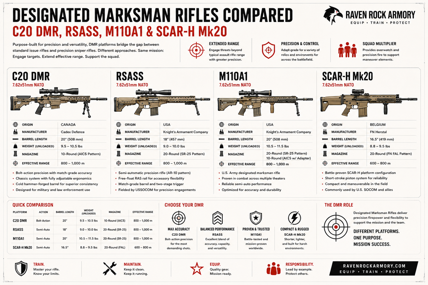 Designated Marksman Rifles Compared: C20 DMR, RSASS, M110A1 & SCAR-H Mk20