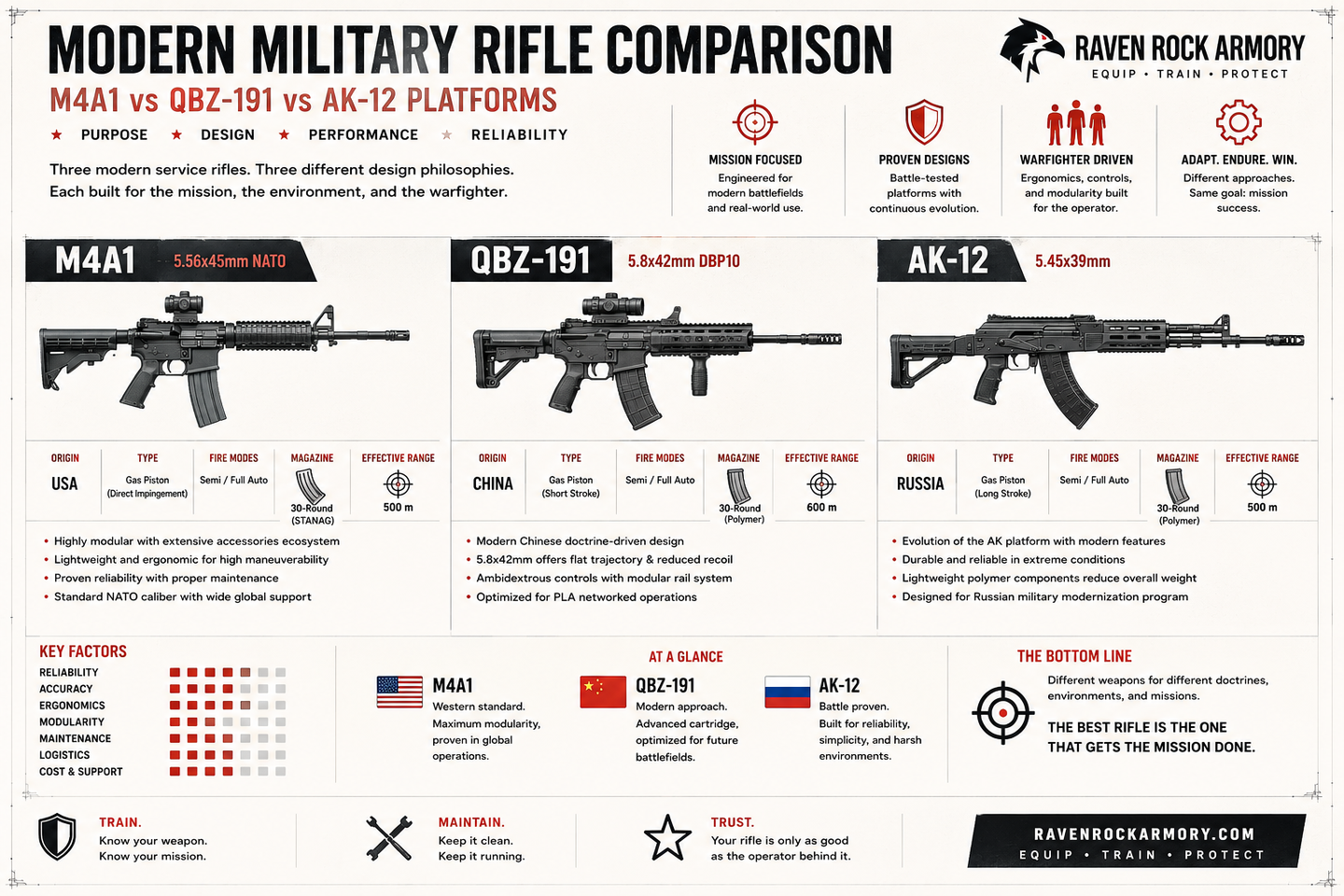 Modern Military Rifle Comparison: M4A1, QBZ-191 & AK-12 Platforms