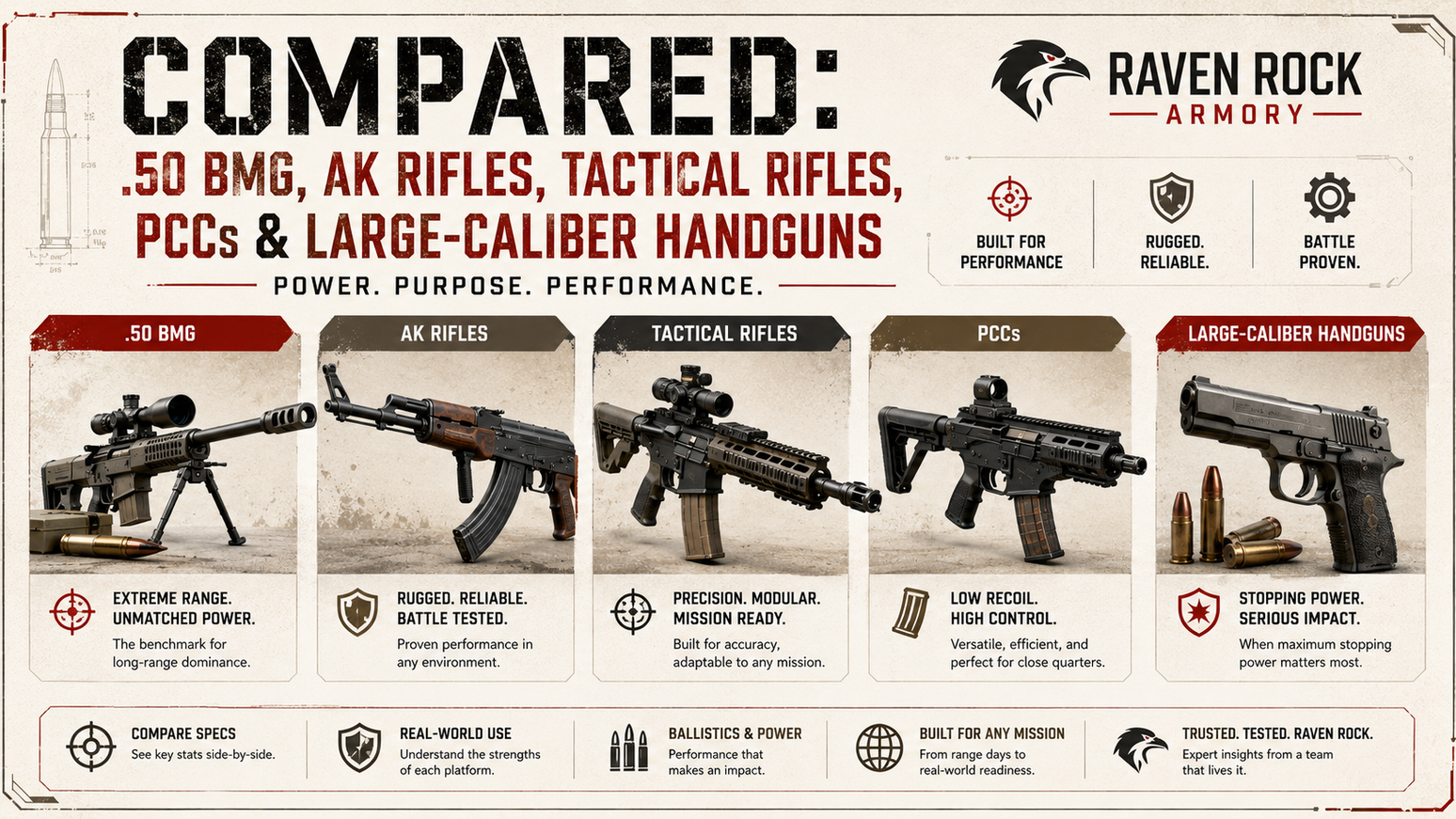 Powerful Firearms Compared: .50 BMG, AK Rifles, Tactical Rifles, PCCs & Large-Caliber Handguns