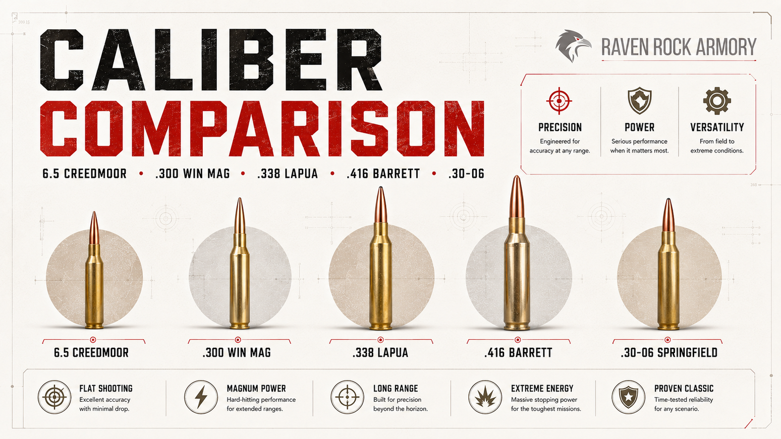 Precision Rifle Calibers Compared: 6.5 Creedmoor, .300 Win Mag, .338 Lapua, .416 Barrett & .30-06