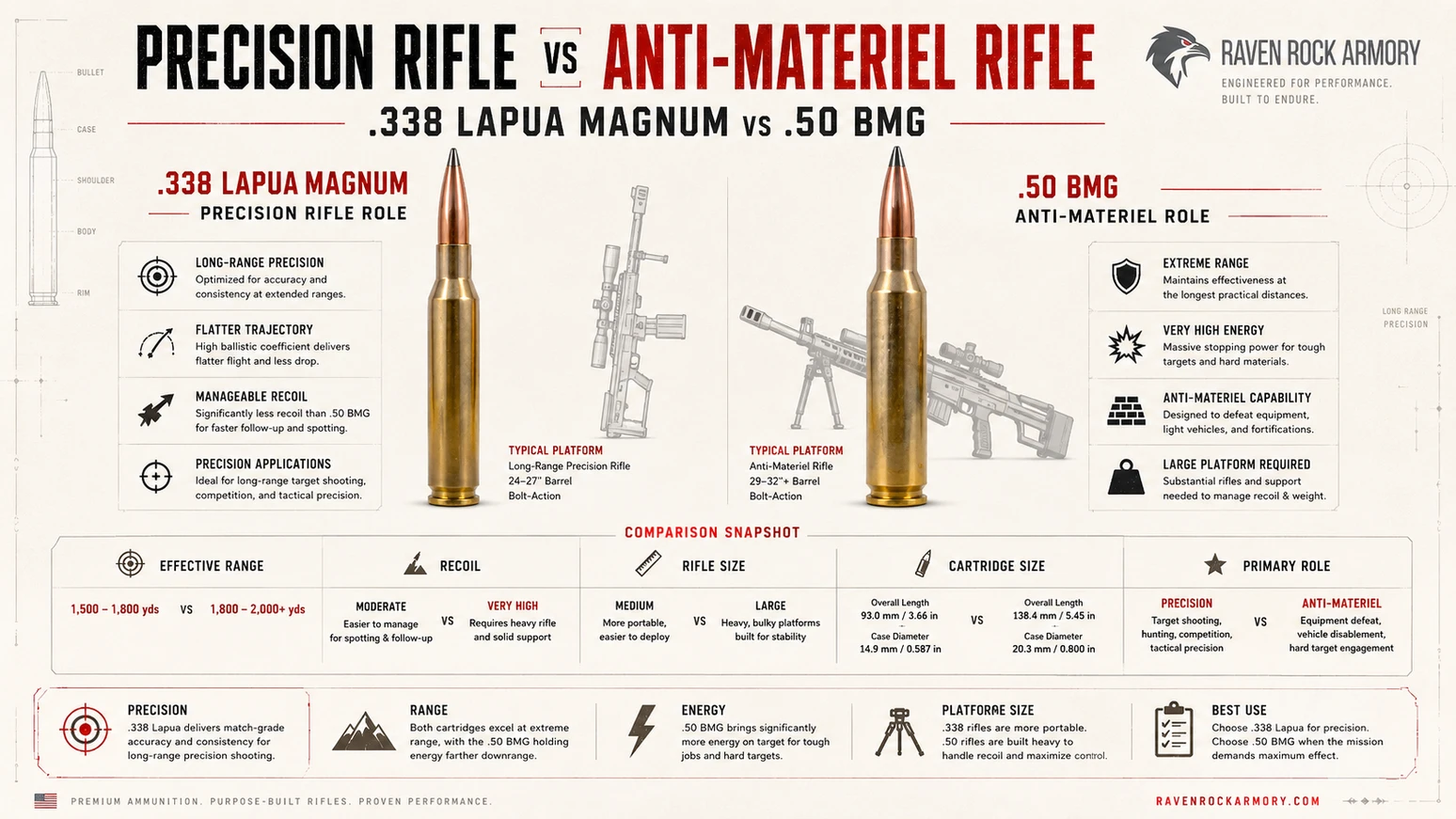 Precision Rifle vs Anti-Materiel Rifle: .338 Lapua Magnum vs .50 BMG