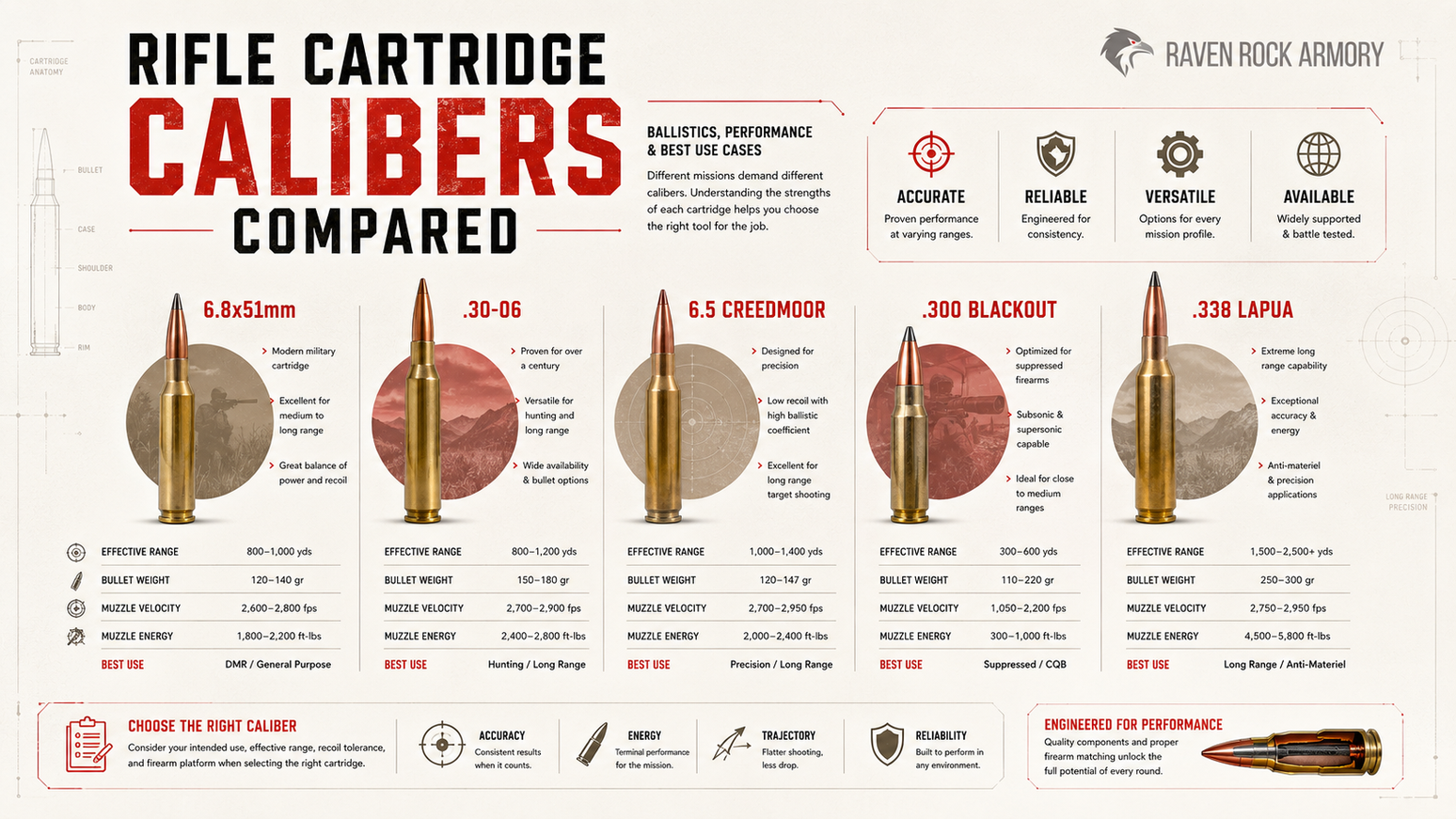 Rifle Cartridge Calibers Compared: 6.8x51mm, .30-06, 6.5 Creedmoor, .300 Blackout & .338 Lapua Magnum