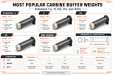 Battle Arms Development AR15 Carbine Buffer Assembly