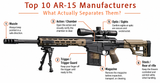 Top 10 AR-15 Manufacturers - Raven Rock Armory