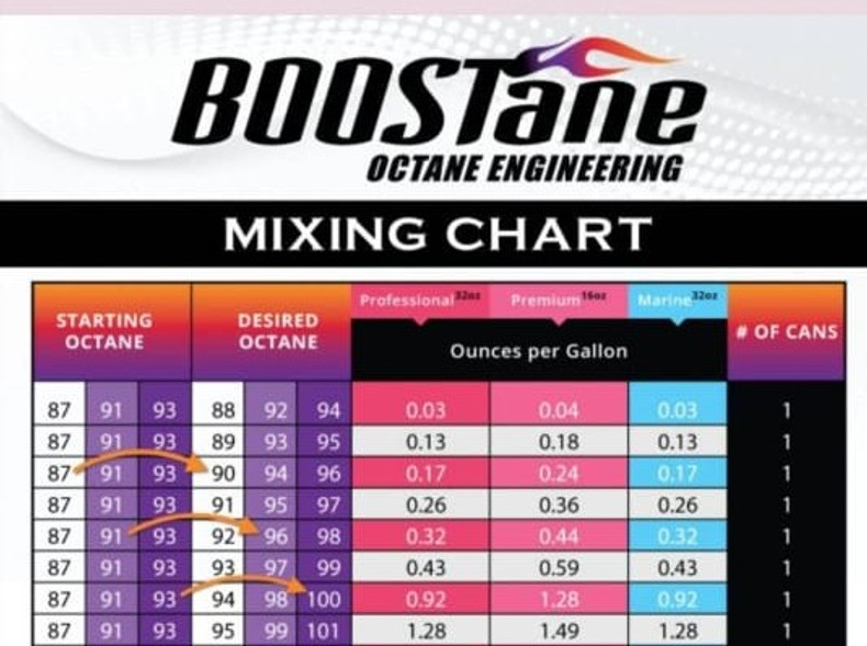 BOOSTane Mixing Chart Explicado