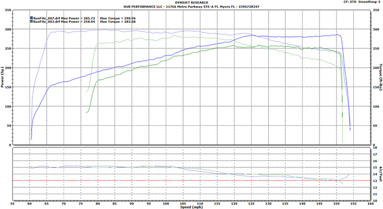 Prueba en BMW 335i Turbocharged Stock