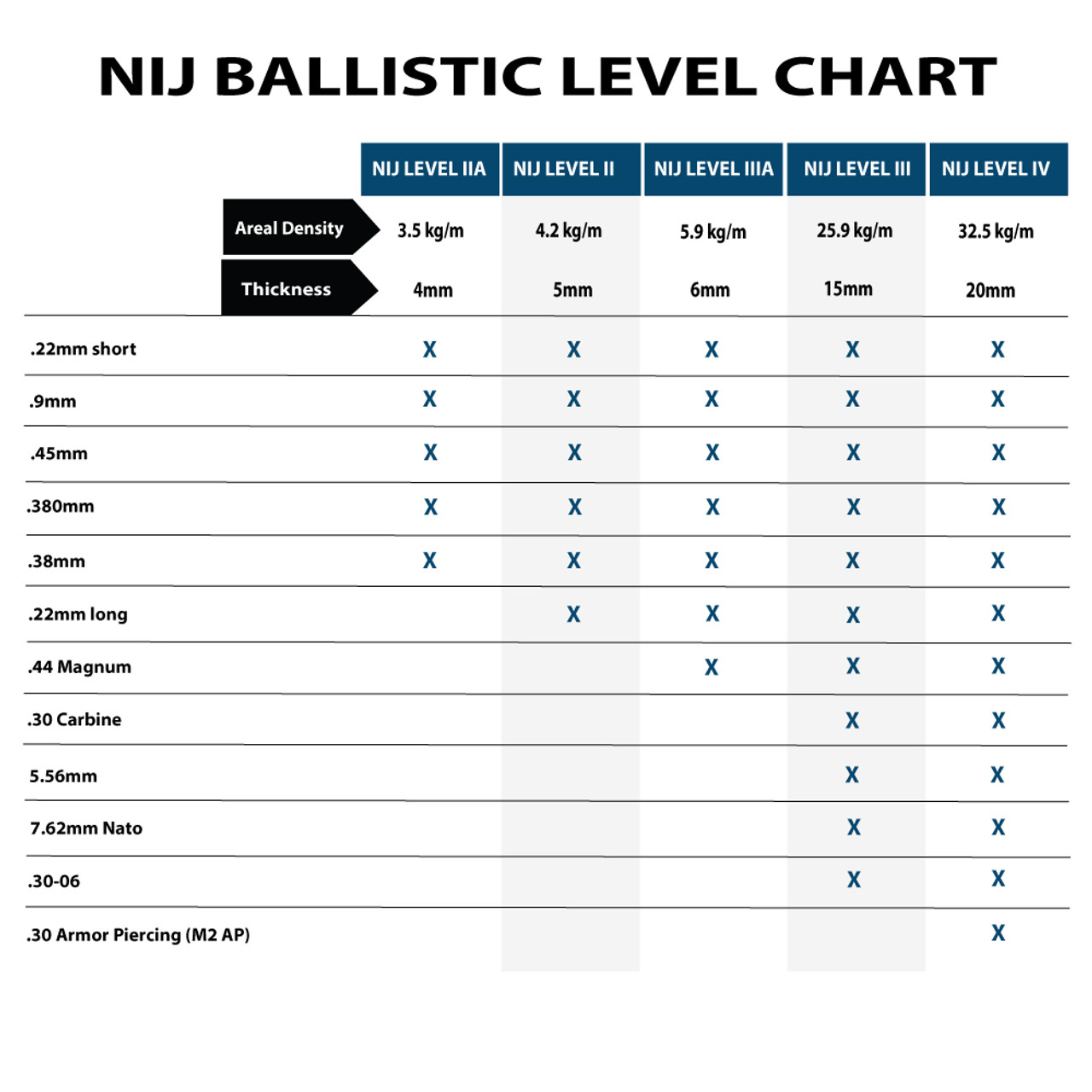Nij Ballistic Standards Chart
