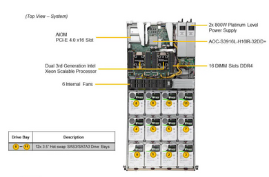 Supermicro 1U High Density Storage server w/ 256GB DDR4