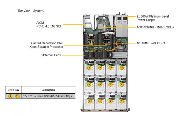 Supermicro 1U High Density Storage server w/ 256GB DDR4