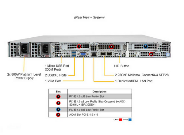 Supermicro 1U High Density Storage server w/ 256GB DDR4