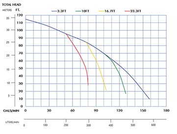 Multiquip Centrifugal Water Pump QP2H PumpCentrifugal 2 Honda GX120