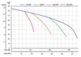 The curve data represents the designed performance of the pump models, but does not take into account the many natural physical forces
that act upon the pump in supporting the job. Contact Multiquip for detailed guidance and pump calculations for your specific application.