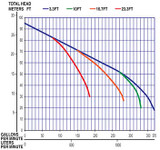 The curve data represents the designed performance of the pump models, but does not take into account the many natural physical forces
that act upon the pump in supporting the job. Contact Multiquip for detailed guidance and pump calculations for your specific application