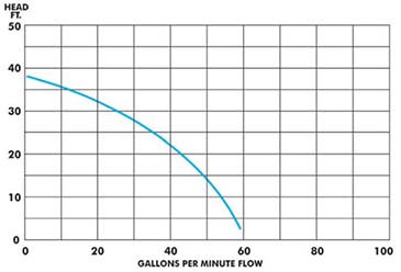 Multiquip #ST2038P - Pump-Sub 2 1HP 