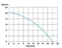 ST1 Pump Performance Curve 3/4" Discharge
