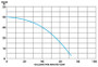 ST2040TF
Pump Performance Curve
2” Discharge