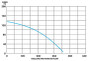 ST41460
Pump Performance Curve
4” Discharge