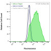 Flow Cytometry, Extracellular: HEK-293F cells transiently transfected with human F3 were stained with F3 Monoclonal Antibody (CSB0010) (green) or isotype control antibody (gray), followed by AlexaFluor 647- conjugated anti-Mouse IgG secondary antibody. HEK-293F cells transiently transfected with an empty control vector were also stained with F3 Monoclonal Antibody (CSB0010) (blue).