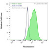Flow Cytometry, Extracellular: HEK-293F cells transiently transfected with human OLR1 were stained with OLR1 Monoclonal Antibody (CSB0036) (green) or isotype control antibody (gray), followed by AlexaFluor 647- conjugated anti-Mouse IgG secondary antibody. HEK-293F cells transiently transfected with an empty control vector were also stained with OLR1 Monoclonal Antibody (CSB0036) (blue).