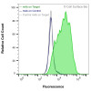 Flow Cytometry (Extracellular): HEK-293F cells transiently transfected with human CD2 were stained with CD2 Monoclonal Antibody (CSB0029) (green) or isotype control antibody (gray), followed by AlexaFluor 647-conjugated anti-Mouse IgG secondary antibody. HEK-293F cells transiently transfected with an empty control vector were also stained with CD2 Monoclonal Antibody (CSB0029) (blue).