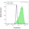 Flow Cytometry (Extracellular): HEK-293F cells transiently transfected with Chikungunya Virus E2 were stained with the Chikungunya Virus E2 Monoclonal Antibody (CSB0009) (green) or isotype control antibody (gray), followed by AlexaFluor 647-conjugated anti-Mouse IgG secondary antibody. HEK-293F cells transiently transfected with an empty control vector were also stained with the Chikungunya Virus E2 Monoclonal Antibody (CSB0009) (blue).
