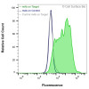 Flow Cytometry, Extracellular: HEK-293F cells transiently transfected with human CD20 were stained with CD20 Monoclonal Antibody (CSB0019) (green) or isotype control antibody (gray), followed by AlexaFluor 647- conjugated anti-Mouse IgG secondary antibody. HEK-293F cells transiently transfected with an empty control vector were also stained with CD20 Monoclonal Antibody (CSB0019) (blue).