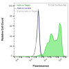 Flow Cytometry, Extracellular: JS-1 cells transiently transfected with human CD147 were stained with CD147 Monoclonal Antibody (CSB0046) (green) or isotype control antibody (gray), followed by AlexaFluor 647- conjugated anti-Mouse IgG secondary antibody. JS-1 cells transiently transfected with an empty control vector were also stained with CD147 Monoclonal Antibody (CSB0046) (blue).