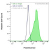 Flow Cytometry, Extracellular: HEK-293F cells transiently transfected with human CD53 were stained with CD53 Monoclonal Antibody (CSB0173) (green) or isotype control antibody (gray), followed by AlexaFluor 647- conjugated anti-Mouse IgG secondary antibody. HEK-293F cells transiently transfected with an empty control vector were also stained with CD53 Monoclonal Antibody (CSB0173) (blue).