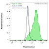 Flow Cytometry, Extracellular: HEK-293F cells transiently transfected with human MRGPRX4 were stained with MRGPRX4 Monoclonal Antibody (CSB0176) (green) or isotype control antibody (gray), followed by AlexaFluor 647- conjugated anti-Mouse IgG secondary antibody. HEK-293F cells transiently transfected with an empty control vector were also stained with MRGPRX4 Monoclonal Antibody (CSB0176) (blue).