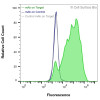 Flow Cytometry, Extracellular: HEK-293F cells transiently transfected with human MAL were stained with MAL Monoclonal Antibody (CSB0209) (green) or isotype control antibody (gray), followed by AlexaFluor 647- conjugated anti-Mouse IgG secondary antibody. HEK-293F cells transiently transfected with an empty control vector were also stained with MAL Monoclonal Antibody (CSB0209) (blue).