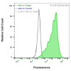 Flow Cytometry, Extracellular: JS-1 cells transiently transfected with human LIM2 were stained with LIM2 Monoclonal Antibody (CSB0205) (green) or isotype control antibody (gray), followed by AlexaFluor 647- conjugated anti-Mouse IgG secondary antibody. JS-1 cells transiently transfected with an empty control vector were also stained with LIM2 Monoclonal Antibody (CSB0205) (blue).