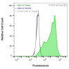 Flow Cytometry, Extracellular: JS-1 cells transiently transfected with human LIM2 were stained with LIM2 Monoclonal Antibody (CSB0206) (green) or isotype control antibody (gray), followed by AlexaFluor 647- conjugated anti-Mouse IgG secondary antibody. JS-1 cells transiently transfected with an empty control vector were also stained with LIM2 Monoclonal Antibody (CSB0206) (blue).