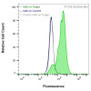 Flow Cytometry, Extracellular: HEK-F cells transiently transfected with pig CD11b were stained with CD11b Monoclonal Antibody (CSB0230) (green) or isotype control antibody (gray), followed by AlexaFluor 647- conjugated anti- IgG secondary antibody. HEK-F cells transiently transfected with an empty control vector were also stained with CD11b Monoclonal Antibody (CSB0230) (blue).