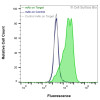 Flow Cytometry, Extracellular: HEK-F cells transiently transfected with pig CD11b were stained with CD11b Monoclonal Antibody (CSB0231) (green) or isotype control antibody (gray), followed by AlexaFluor 647- conjugated anti- IgG secondary antibody. HEK-F cells transiently transfected with an empty control vector were also stained with CD11b Monoclonal Antibody (CSB0231) (blue).