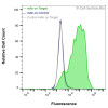 Flow Cytometry, Extracellular: HEK-F cells transiently transfected with human CD62L were stained with CD62L Monoclonal Antibody (CSB0224) (green) or isotype control antibody (gray), followed by AlexaFluor 647- conjugated anti- IgG secondary antibody. HEK-F cells transiently transfected with an empty control vector were also stained with CD62L Monoclonal Antibody (CSB0224) (blue).