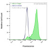 Flow Cytometry, Extracellular: JS-1 cells transiently transfected with human GLP1R were stained with GLP1R Monoclonal Antibody (CSB0240) (green) or isotype control antibody (gray), followed by AlexaFluor 647- conjugated anti- IgG secondary antibody. JS-1 cells transiently transfected with an empty control vector were also stained with GLP1R Monoclonal Antibody (CSB0240) (blue).