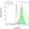 Flow Cytometry, Extracellular: JS-1 cells transiently transfected with human TSPAN33 were stained with TSPAN33 Monoclonal Antibody (CSB0264) (green) or isotype control antibody (gray), followed by AlexaFluor 647- conjugated anti- IgG secondary antibody. JS-1 cells transiently transfected with an empty control vector were also stained with TSPAN33 Monoclonal Antibody (CSB0264) (blue).