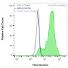 Flow Cytometry, Extracellular: JS-1 cells transiently transfected with human EDA2R were stained with EDA2R Monoclonal Antibody (CSB0253) (green) or isotype control antibody (gray), followed by AlexaFluor 647- conjugated anti- IgG secondary antibody. JS-1 cells transiently transfected with an empty control vector were also stained with EDA2R Monoclonal Antibody (CSB0253) (blue).