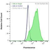 Flow Cytometry, Extracellular: HEK-293F cells transiently transfected with CD338 were stained with CD338 Monoclonal Antibody (CSB0030) (green) or isotype control antibody (gray), followed by AlexaFluor 647- conjugated anti- IgG secondary antibody. HEK-293F cells transiently transfected with an empty control vector were also stained with CD338 Monoclonal Antibody (CSB0030) (blue).