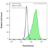 Flow Cytometry, Extracellular: HEK-293F cells transiently transfected with human NTRK1 were stained with NTRK1 Monoclonal Antibody (CSB0058) (green) or isotype control antibody (gray), followed by AlexaFluor 647- conjugated anti-Mouse IgG secondary antibody. HEK-293F cells transiently transfected with an empty control vector were also stained with NTRK1 Monoclonal Antibody (CSB0058) (blue).