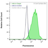 Flow Cytometry (Extracellular): HEK-293F cells transiently transfected with human IL3RA were stained with IL3RA Monoclonal Antibody (CSB0115) (green) or isotype control antibody (gray), followed by AlexaFluor 647-conjugated anti-Mouse IgG secondary antibody. HEK-293F cells transiently transfected with an empty control vector were also stained with IL3RA Monoclonal Antibody (CSB0115) (blue).