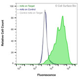 Flow Cytometry, Extracellular: HEK-293F cells transiently transfected with human GLUT4 were stained with GLUT4 Monoclonal Antibody (CSB0159) (green) or isotype control antibody (gray), followed by AlexaFluor 647- conjugated anti-Human IgG secondary antibody. HEK-293F cells transiently transfected with an empty control vector were also stained with GLUT4 Monoclonal Antibody (CSB0159) (blue).